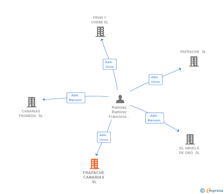 Vinculaciones societarias de FRAPACHE CANARIAS SL