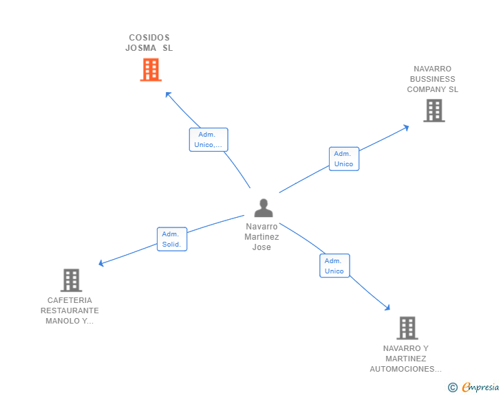 Vinculaciones societarias de COSIDOS JOSMA SL