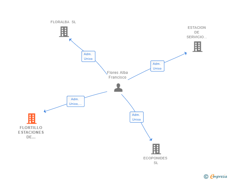 Vinculaciones societarias de FLORTILLO ESTACIONES DE SERVICIO SL
