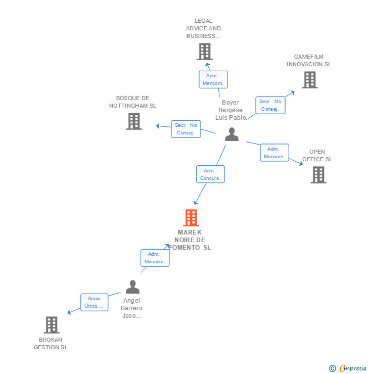 Vinculaciones societarias de MAREK NOIRE DE FOMENTO SL