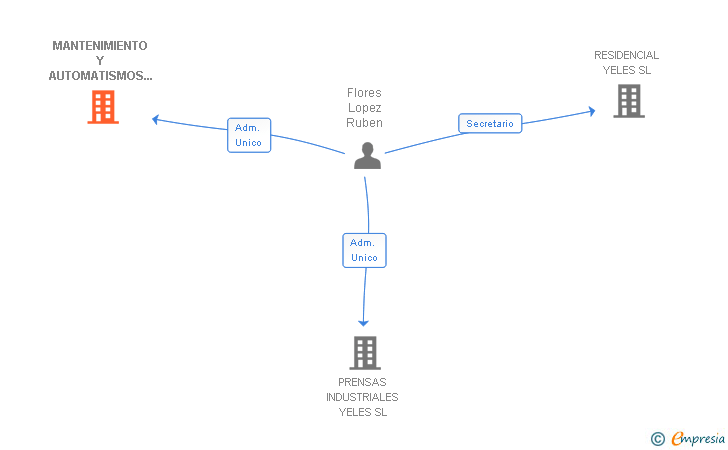 Vinculaciones societarias de MANTENIMIENTO Y AUTOMATISMOS YELES SL