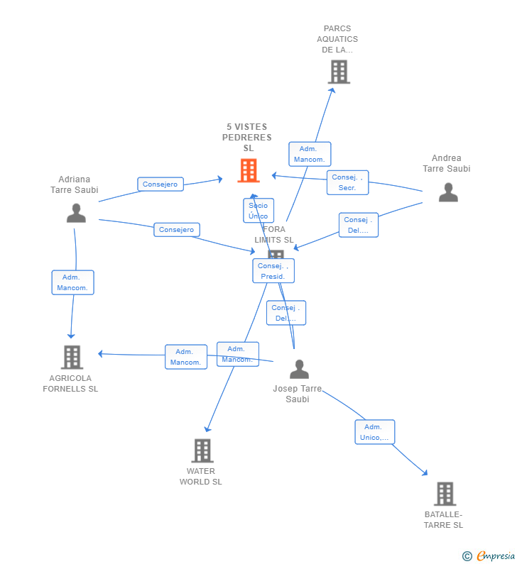 Vinculaciones societarias de 5 VISTES PEDRERES SL