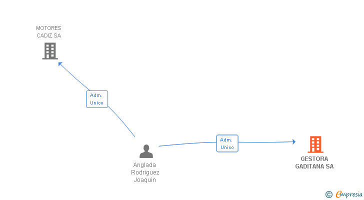 Vinculaciones societarias de GESTORA GADITANA SA