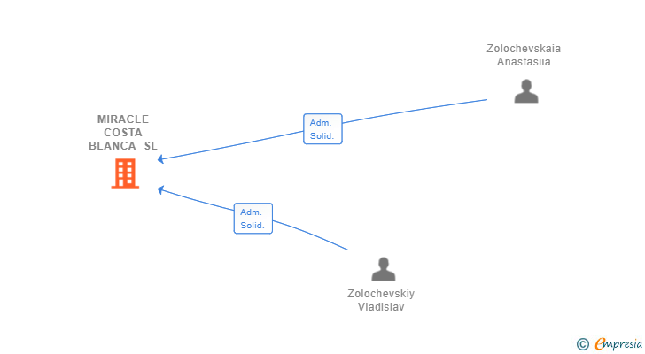 Vinculaciones societarias de MIRACLE COSTA BLANCA SL