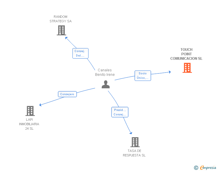 Vinculaciones societarias de TOUCH POINT COMUNICACION SL