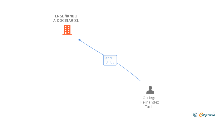 Vinculaciones societarias de ENSEÑANDO A COCINAR SL