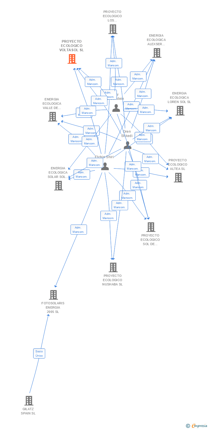 Vinculaciones societarias de PROYECTO ECOLOGICO VOLTASOL SL