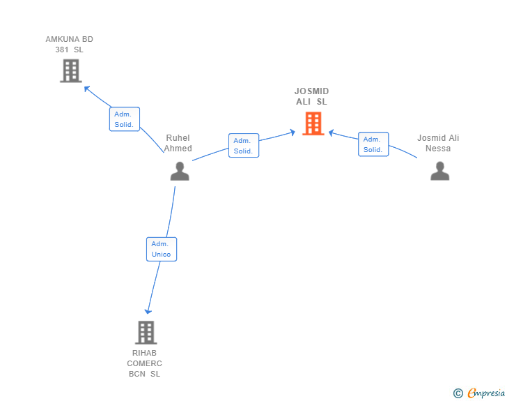 Vinculaciones societarias de JOSMID ALI SL