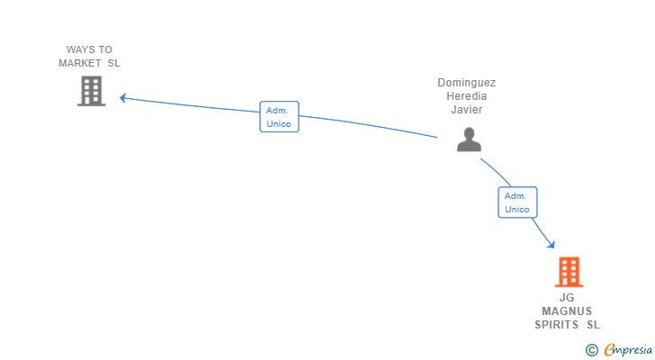 Vinculaciones societarias de JG MAGNUS SPIRITS SL