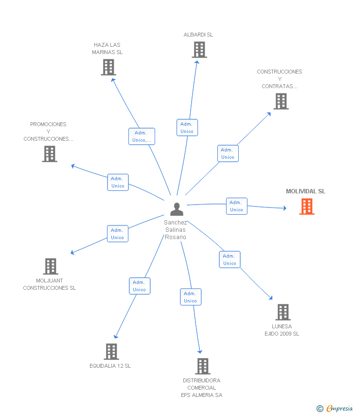 Vinculaciones societarias de MOLIVIDAL SL