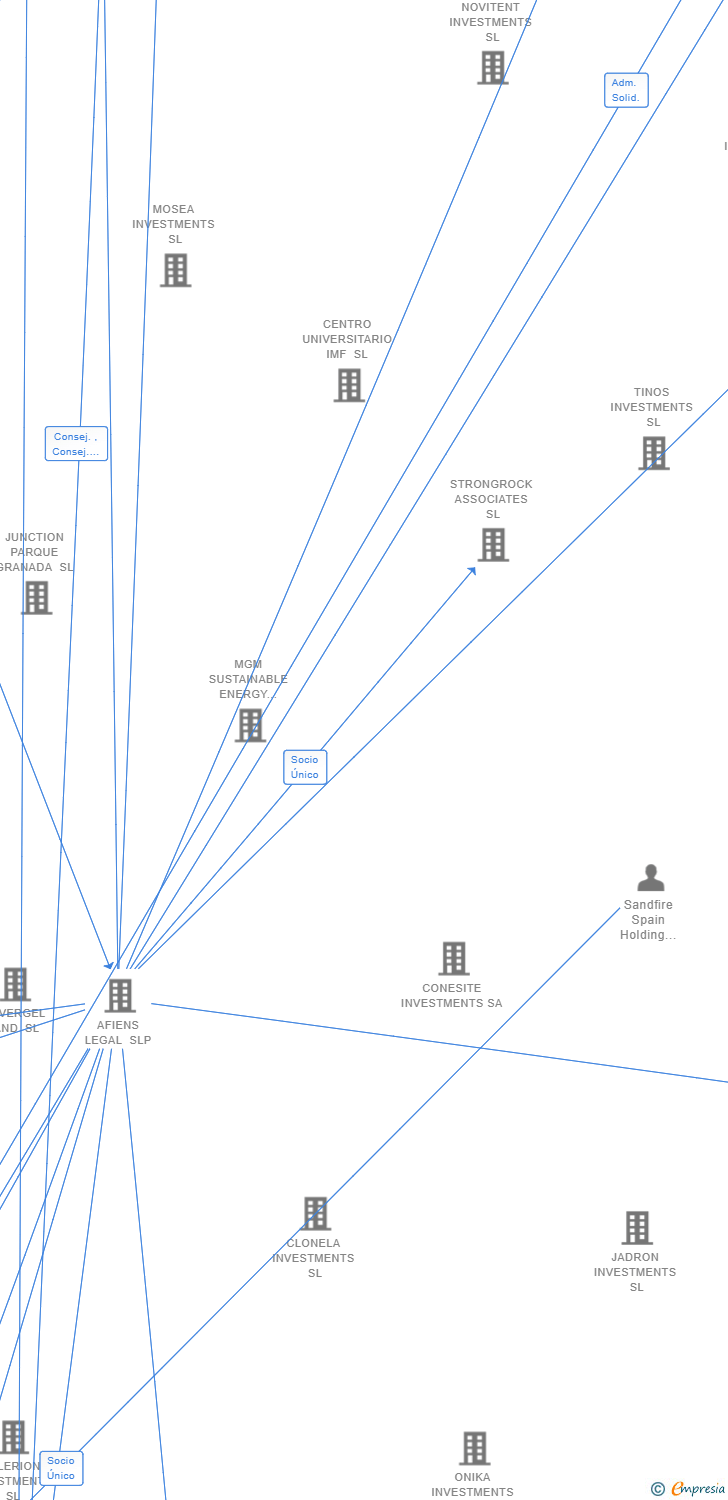 Vinculaciones societarias de SANDFIRE RESOURCES (ES) SL
