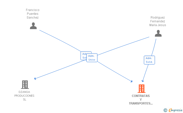 Vinculaciones societarias de CONTRATAS Y TRANSPORTES FRAYMA SL