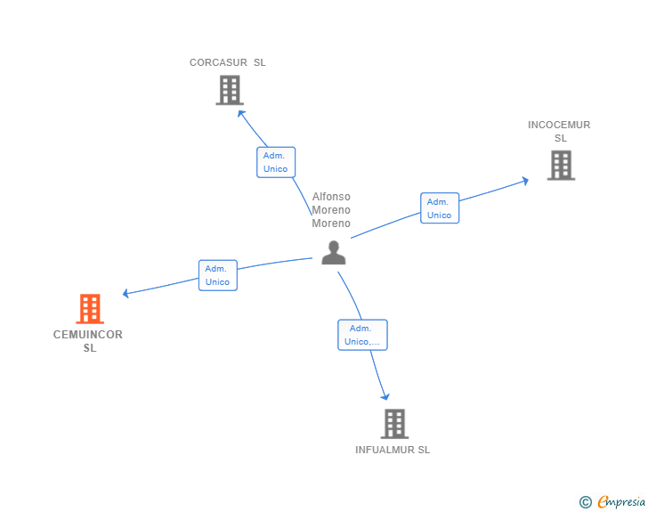 Vinculaciones societarias de CEMUINCOR SL