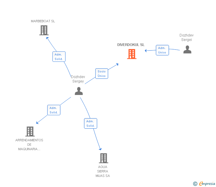Vinculaciones societarias de DIVERDOKUL SL