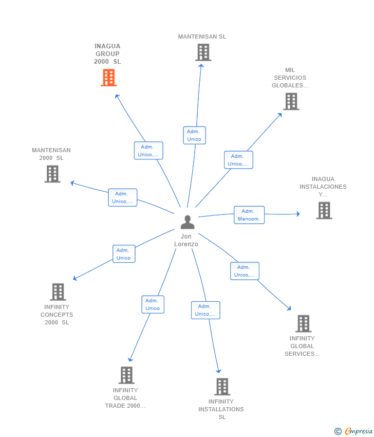 Vinculaciones societarias de INAGUA GROUP 2000 SL