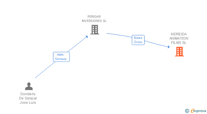 Vinculaciones societarias de NEREIDA ANIMATION FILMS SL