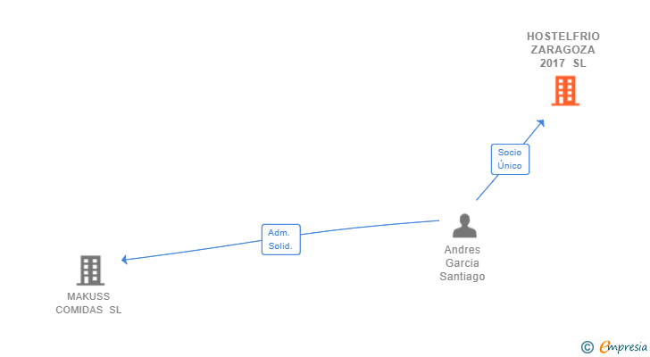 Vinculaciones societarias de HOSTELFRIO ZARAGOZA 2017 SL