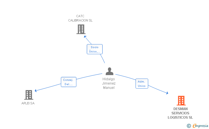 Vinculaciones societarias de DESMAN SERVICIOS LOGISTICOS SL