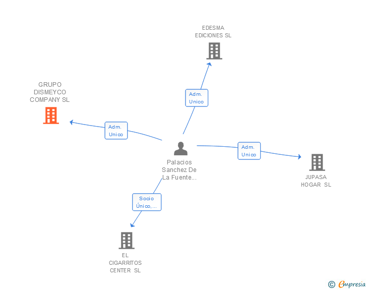 Vinculaciones societarias de GRUPO DISMEYCO COMPANY SL
