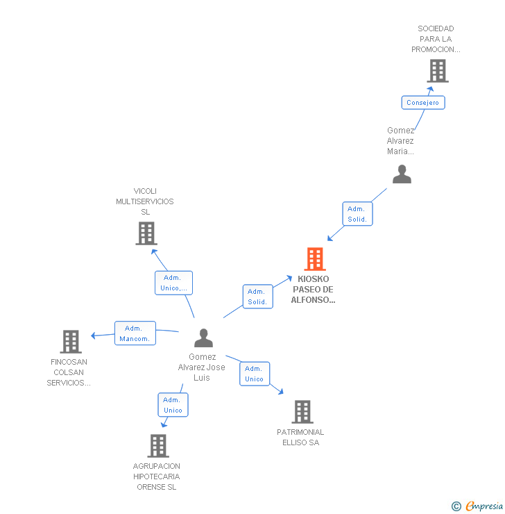 Vinculaciones societarias de KIOSKO PASEO DE ALFONSO XII SL