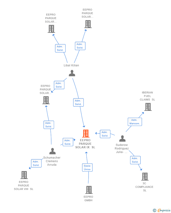 Vinculaciones societarias de EEPRO PARQUE SOLAR IX SL