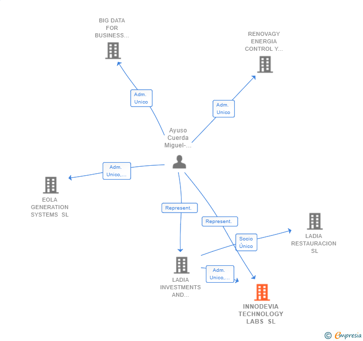 Vinculaciones societarias de INNODEVIA TECHNOLOGY LABS SL