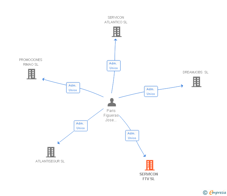 Vinculaciones societarias de SERVICON FTV SL