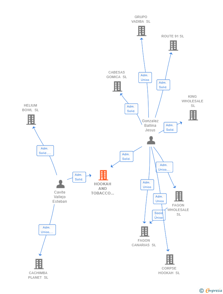 Vinculaciones societarias de HOOKAH AND TOBACCO IMPORT EXPORT SL