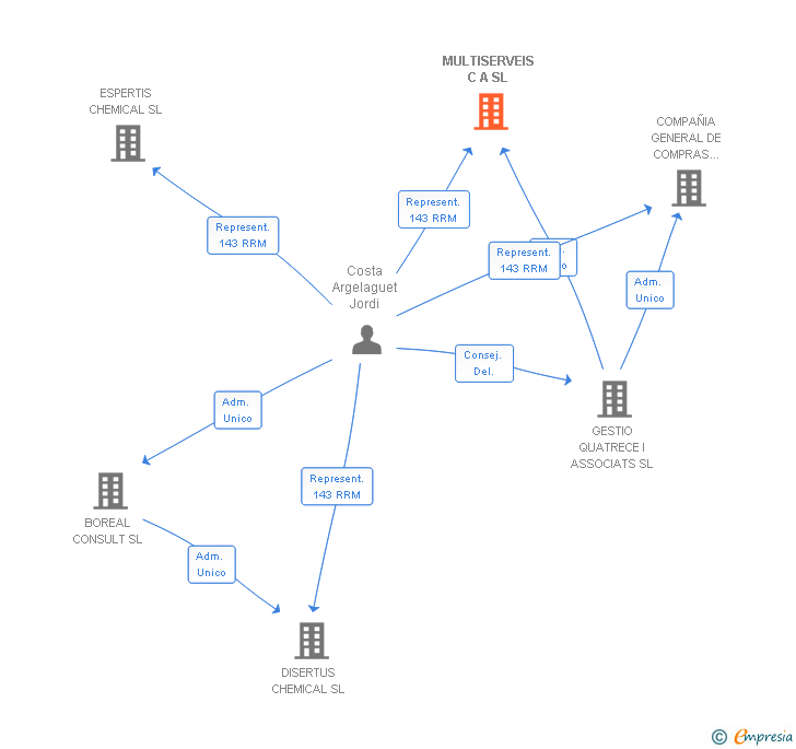 Vinculaciones societarias de MULTISERVEIS C A SL