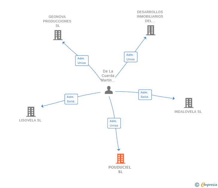 Vinculaciones societarias de POUDUCIEL SL