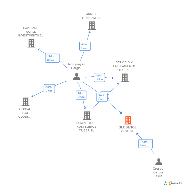 Vinculaciones societarias de GLOBESOL 2000 SL