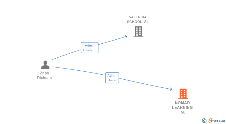 Vinculaciones societarias de NOMAD LEARNING SL