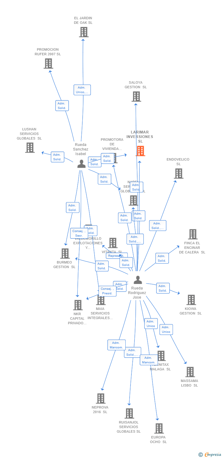 Vinculaciones societarias de LARIMAR INVERSIONES SL