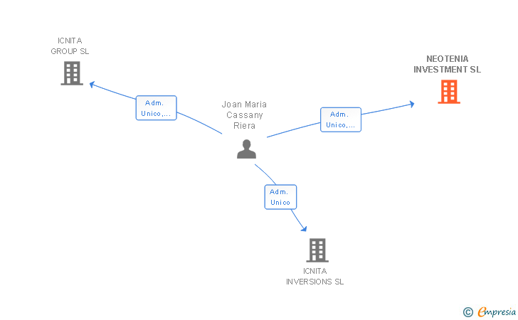 Vinculaciones societarias de NEOTENIA INVESTMENT SL