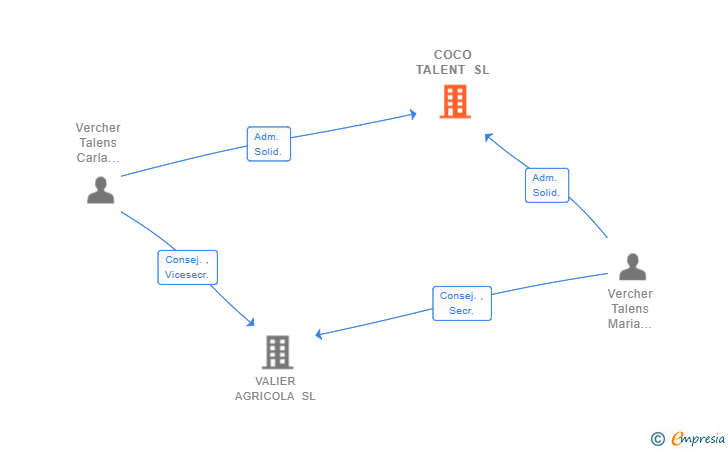 Vinculaciones societarias de COCO TALENT SL