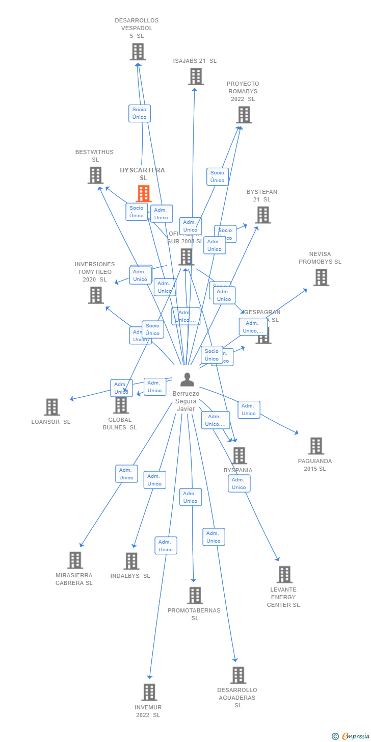 Vinculaciones societarias de BYSCARTERA SL