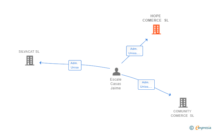 Vinculaciones societarias de HOPE COMERCE SL