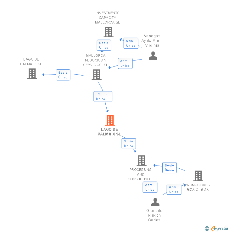 Vinculaciones societarias de LAGO DE PALMA X SL