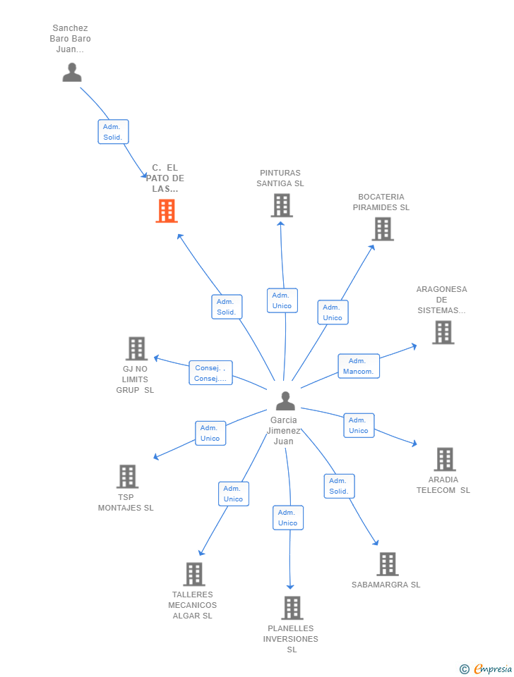 Vinculaciones societarias de C. EL PATO DE LAS PIRAMIDES SL