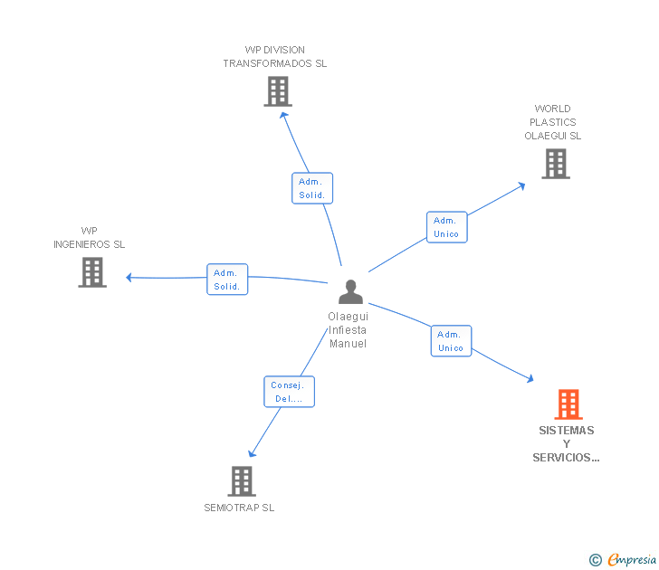 Vinculaciones societarias de SISTEMAS Y SERVICIOS OLAEGUI SL