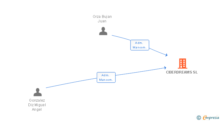 Vinculaciones societarias de CIBERDREAMS SL