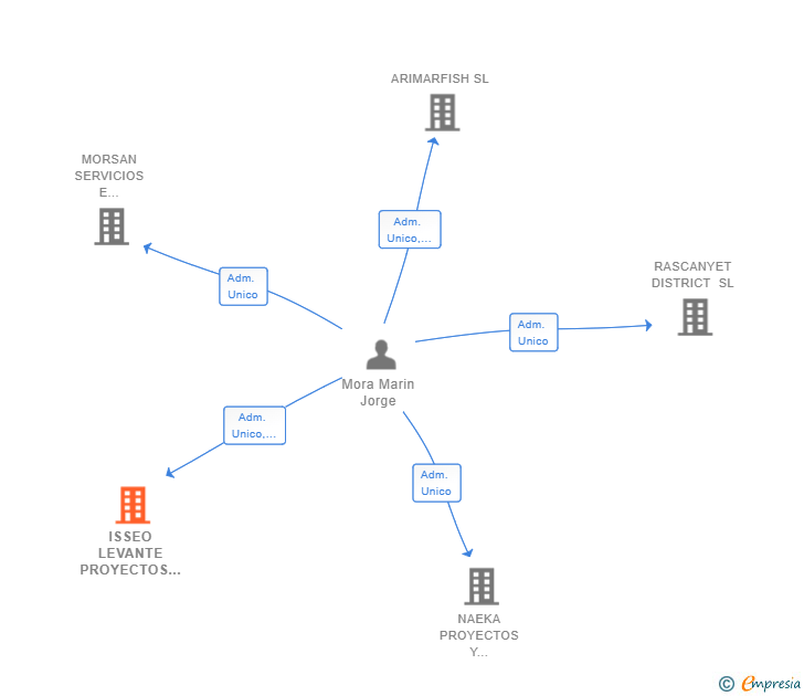 Vinculaciones societarias de ISSEO LEVANTE PROYECTOS Y SERVICIOS SL