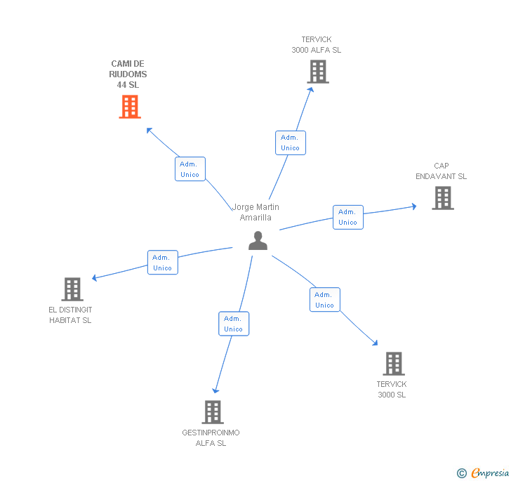 Vinculaciones societarias de CAMI DE RIUDOMS 44 SL