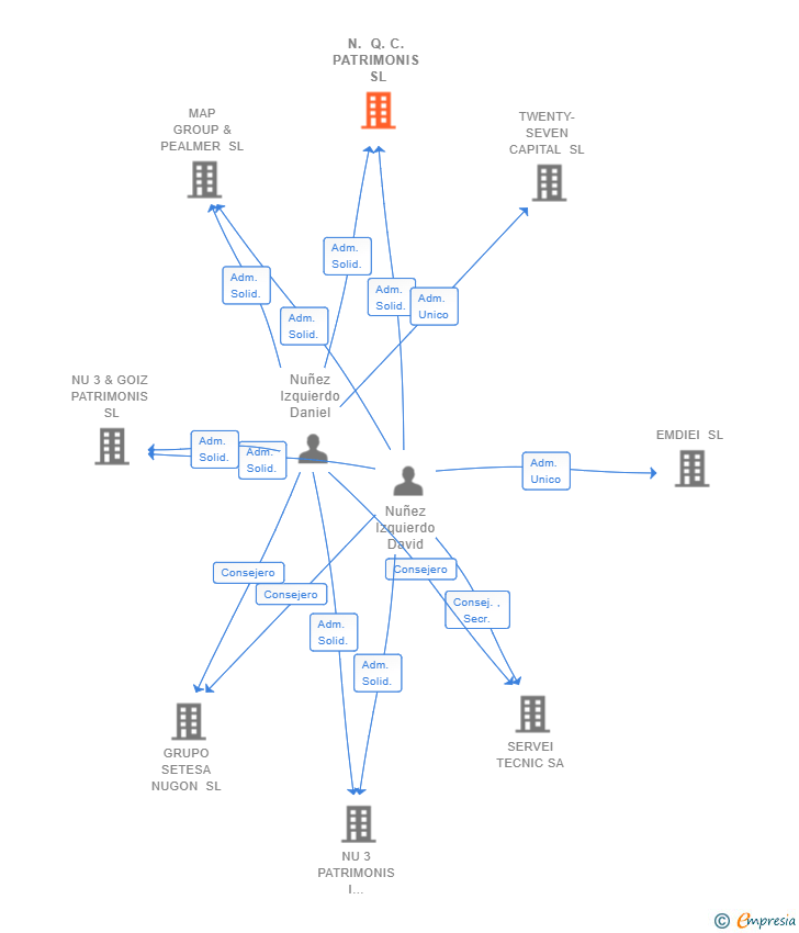 Vinculaciones societarias de N. Q. C. PATRIMONIS SL