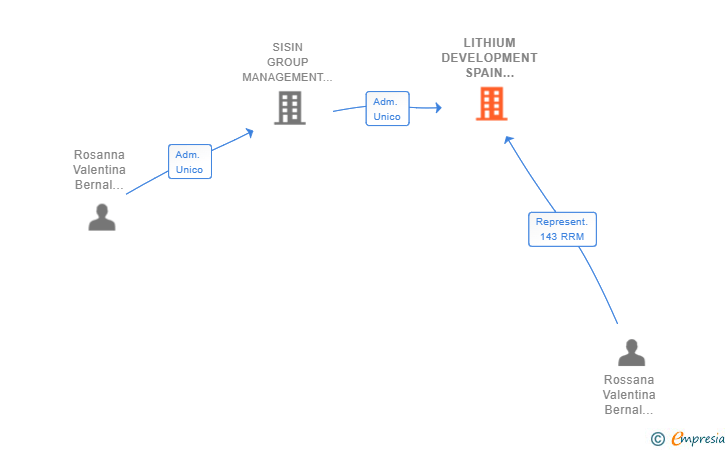 Vinculaciones societarias de LITHIUM DEVELOPMENT SPAIN TRADE HOLDING SL