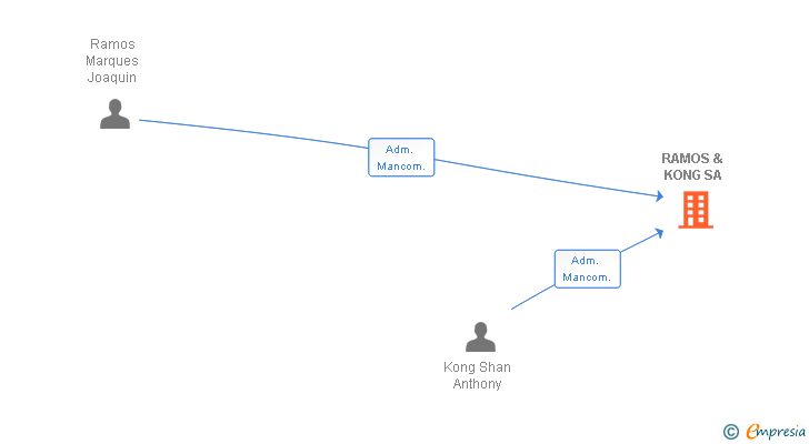 Vinculaciones societarias de RAMOS & KONG SA