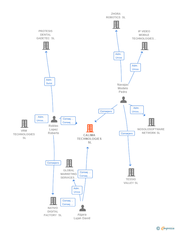 Vinculaciones societarias de CALIMA TECHNOLOGIES SL