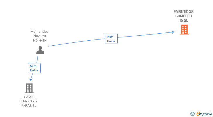 Vinculaciones societarias de EMBUTIDOS GUIJUELO 15 SL