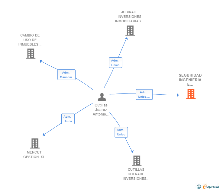 Vinculaciones societarias de SEGURIDAD INGENIERIA E INVERSIONES SL