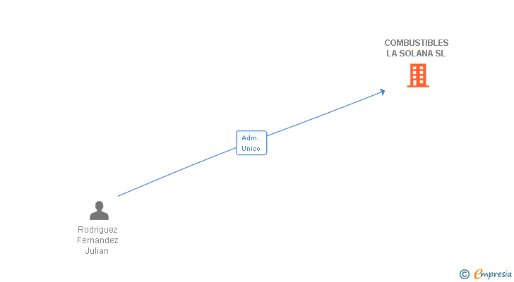 Vinculaciones societarias de COMBUSTIBLES LA SOLANA SL
